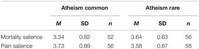 Investigating the Role of Normative Support in Atheists’ Perceptions of Meaning Following Reminders of Death